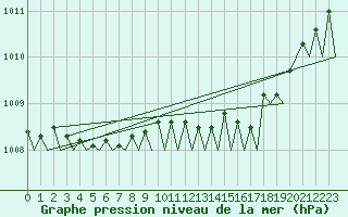 Courbe de la pression atmosphrique pour Leeuwarden