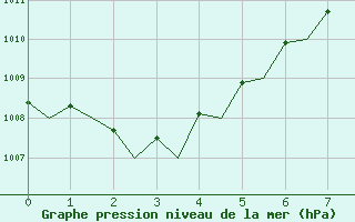 Courbe de la pression atmosphrique pour Bodo Vi