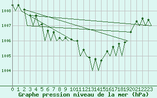 Courbe de la pression atmosphrique pour Bueckeburg