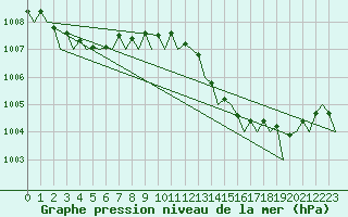 Courbe de la pression atmosphrique pour Rost Flyplass