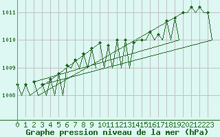 Courbe de la pression atmosphrique pour Amsterdam Airport Schiphol