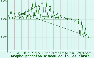 Courbe de la pression atmosphrique pour Rheine-Bentlage