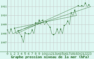 Courbe de la pression atmosphrique pour Olbia / Costa Smeralda