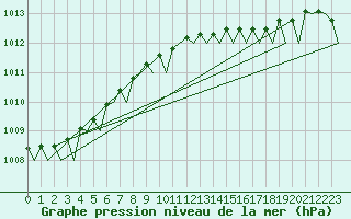 Courbe de la pression atmosphrique pour Platform L9-ff-1 Sea