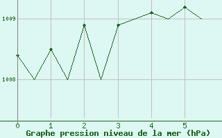 Courbe de la pression atmosphrique pour Lulea / Kallax