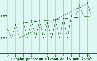 Courbe de la pression atmosphrique pour Sandane / Anda