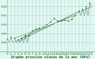 Courbe de la pression atmosphrique pour Evenes