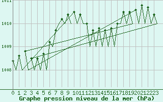 Courbe de la pression atmosphrique pour Ronchi Dei Legionari