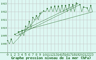 Courbe de la pression atmosphrique pour Molde / Aro