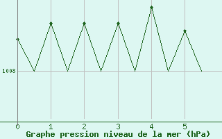 Courbe de la pression atmosphrique pour Utti