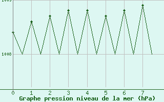 Courbe de la pression atmosphrique pour Sandane / Anda