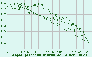 Courbe de la pression atmosphrique pour Deelen