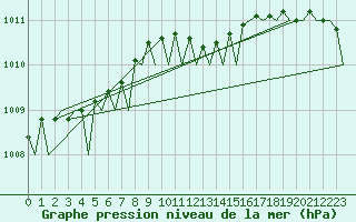 Courbe de la pression atmosphrique pour Namsos Lufthavn