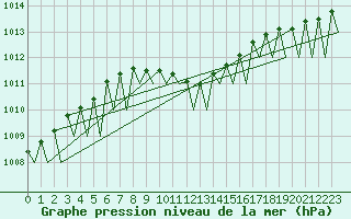 Courbe de la pression atmosphrique pour Goteborg / Landvetter