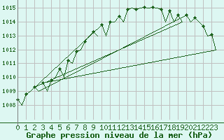 Courbe de la pression atmosphrique pour Leeuwarden