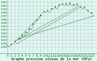 Courbe de la pression atmosphrique pour Aalborg
