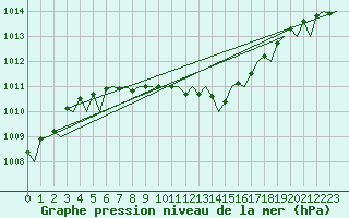 Courbe de la pression atmosphrique pour Warszawa-Okecie