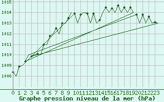 Courbe de la pression atmosphrique pour Muenster / Osnabrueck