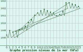 Courbe de la pression atmosphrique pour Bueckeburg