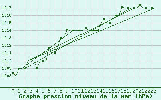 Courbe de la pression atmosphrique pour Gnes (It)