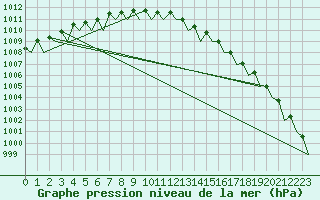 Courbe de la pression atmosphrique pour Hasvik