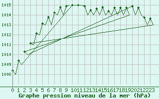 Courbe de la pression atmosphrique pour Linz / Hoersching-Flughafen