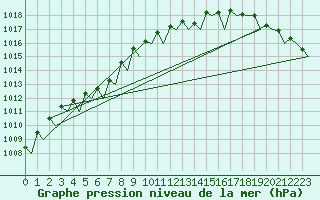 Courbe de la pression atmosphrique pour Haugesund / Karmoy