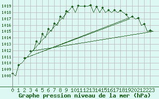 Courbe de la pression atmosphrique pour Nordholz