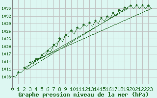 Courbe de la pression atmosphrique pour Beauvechain (Be)