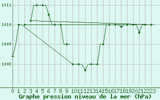 Courbe de la pression atmosphrique pour Karachi Airport