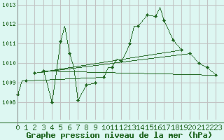 Courbe de la pression atmosphrique pour Meridian, Key Field