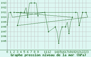 Courbe de la pression atmosphrique pour Bangui