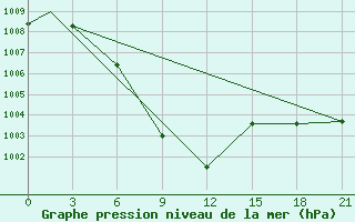 Courbe de la pression atmosphrique pour Chandigarh