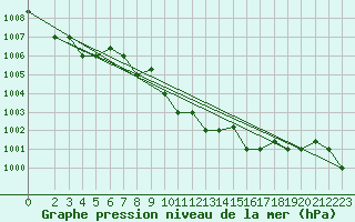 Courbe de la pression atmosphrique pour Marina Di Ginosa
