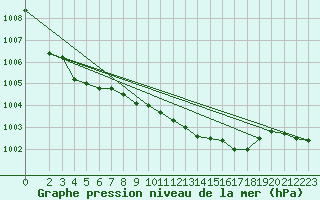 Courbe de la pression atmosphrique pour Ponza