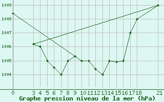 Courbe de la pression atmosphrique pour Kelibia