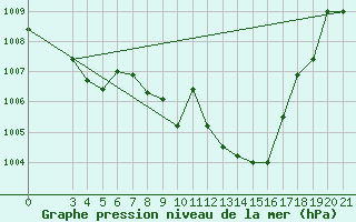 Courbe de la pression atmosphrique pour Bilogora