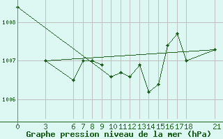 Courbe de la pression atmosphrique pour Alanya