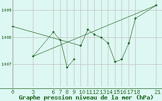 Courbe de la pression atmosphrique pour Osmaniye