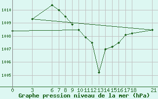 Courbe de la pression atmosphrique pour Kirikkale