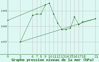 Courbe de la pression atmosphrique pour Marmaris