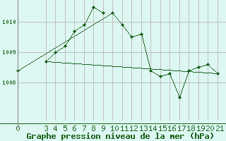 Courbe de la pression atmosphrique pour Lastovo