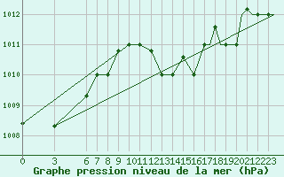 Courbe de la pression atmosphrique pour Paros Community Airport