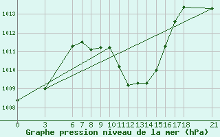 Courbe de la pression atmosphrique pour Kutahya