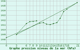 Courbe de la pression atmosphrique pour Corum