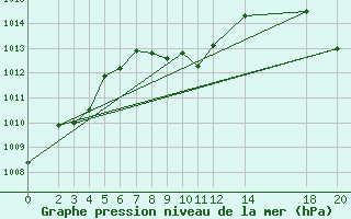 Courbe de la pression atmosphrique pour Manzanillo, Col.