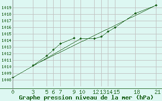 Courbe de la pression atmosphrique pour Prilep