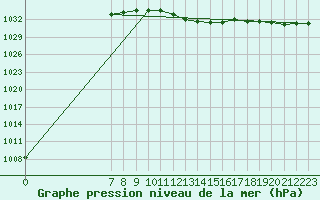Courbe de la pression atmosphrique pour Diepenbeek (Be)