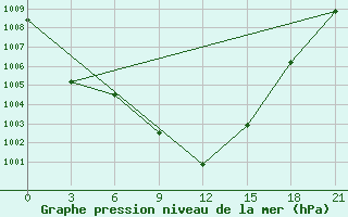 Courbe de la pression atmosphrique pour Sallum Plateau