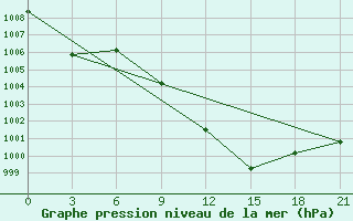 Courbe de la pression atmosphrique pour Ikaria